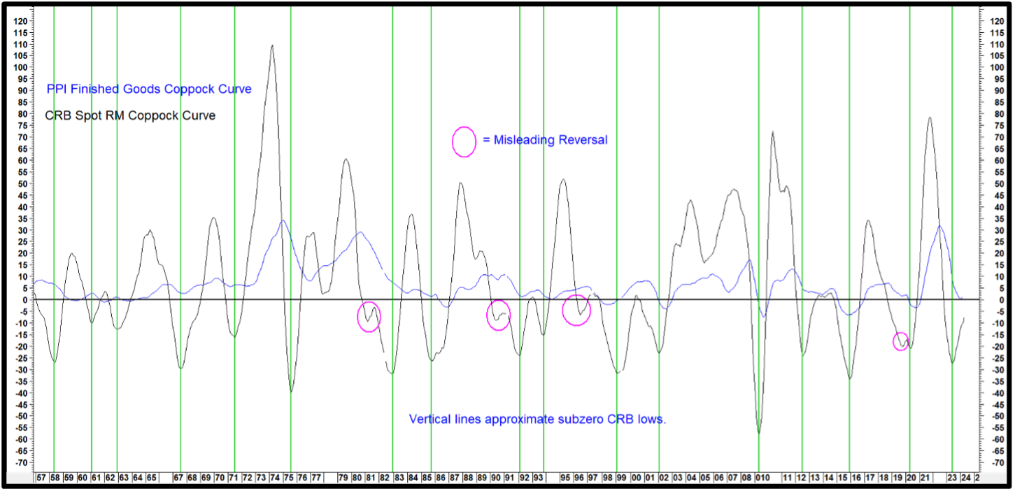 CRB spot raw industrials vs PPI finished goods momentum
