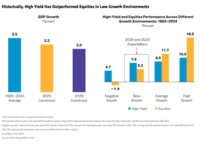 historically high yield outperformed
