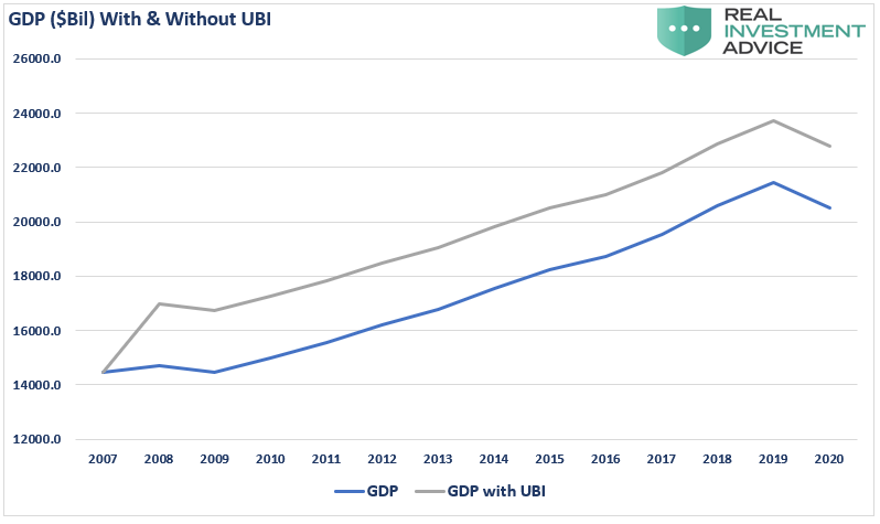 Universal Basic Income, #MacroView: Universal Basic Income Is Not An Economic Savior