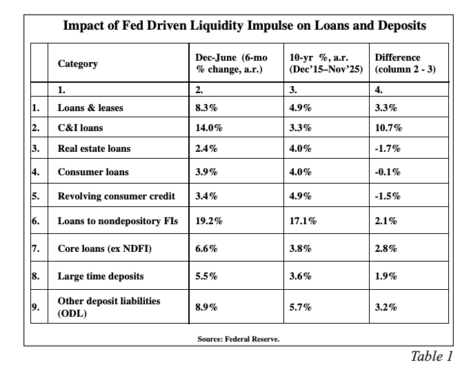 impact of fed driven