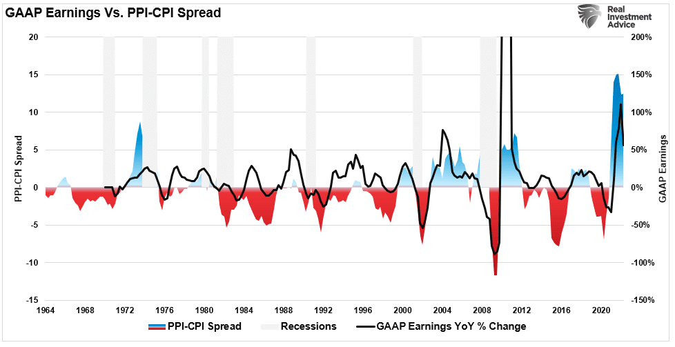Earnings Recession, Earnings Recession Coming As Fed Hikes Rates