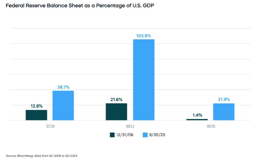 Federal Reserve Balance Sheet as a Percentage of U.S. GDP