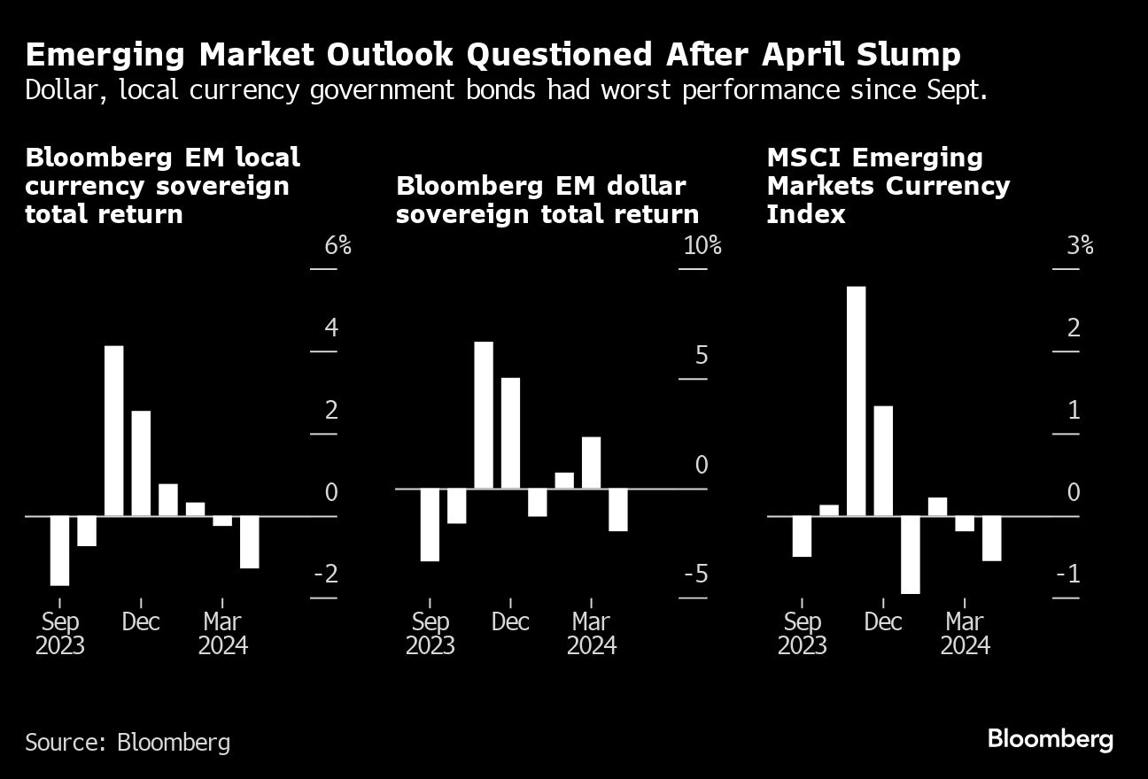 EM outlook questioned after april slump