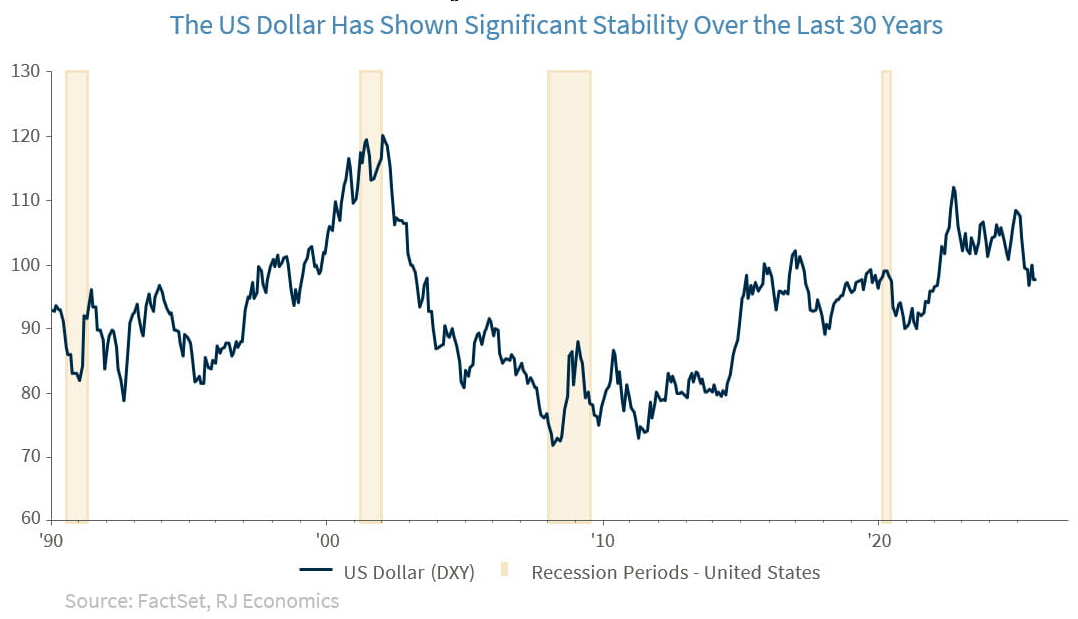 US dollar graph