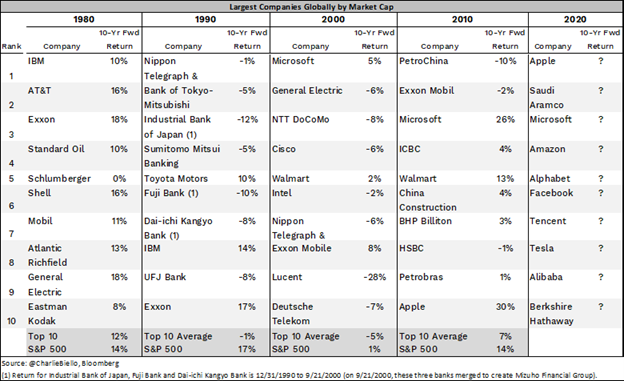 Largest Companies Globally