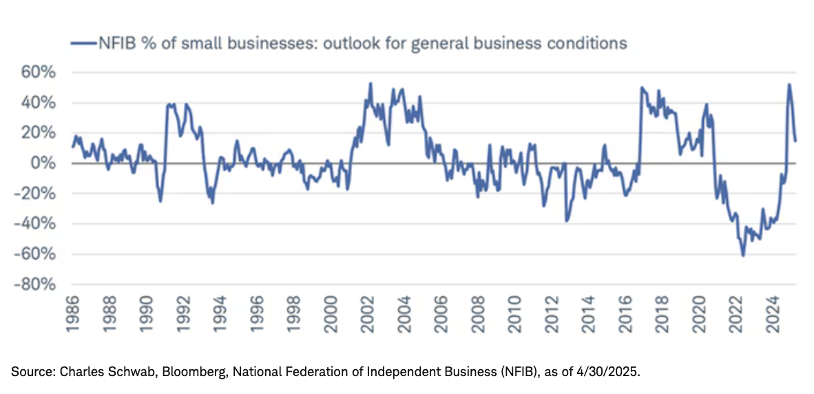 NFIB graph