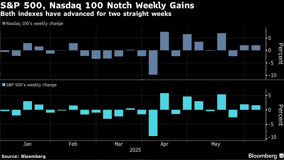 S&P 500 Nasdaq