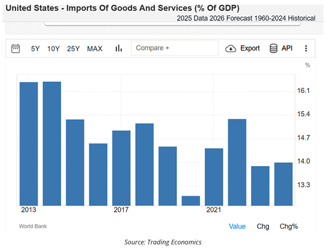 US imports