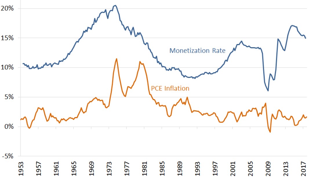 Exhibit 3: Percentage of debt held by the Federal Reserve Bank vs. PCE inflation