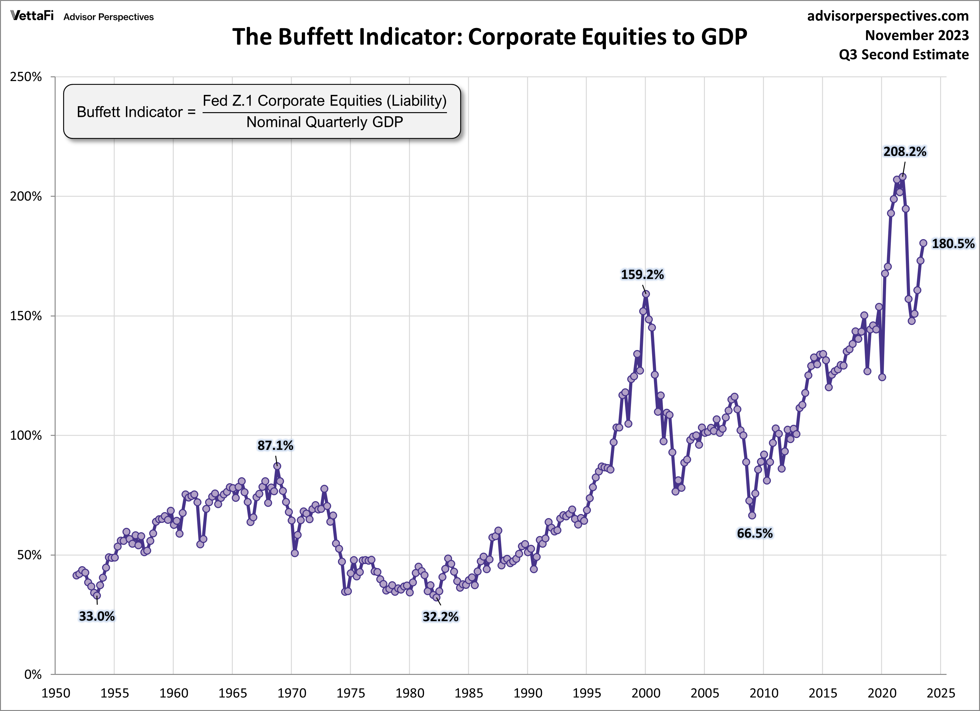 Buffett Valuation Indicator