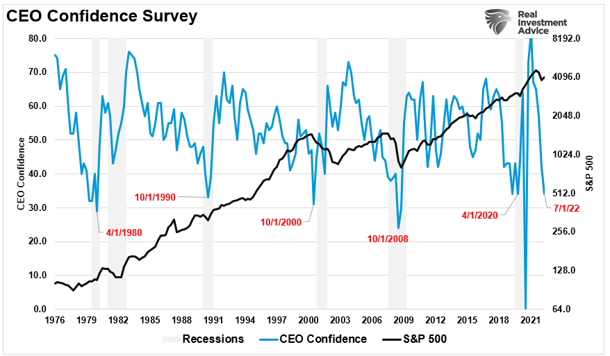 Recession Signals, Recession Signals Abound As Fed Hikes Rates