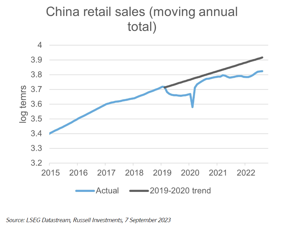 china retail sales