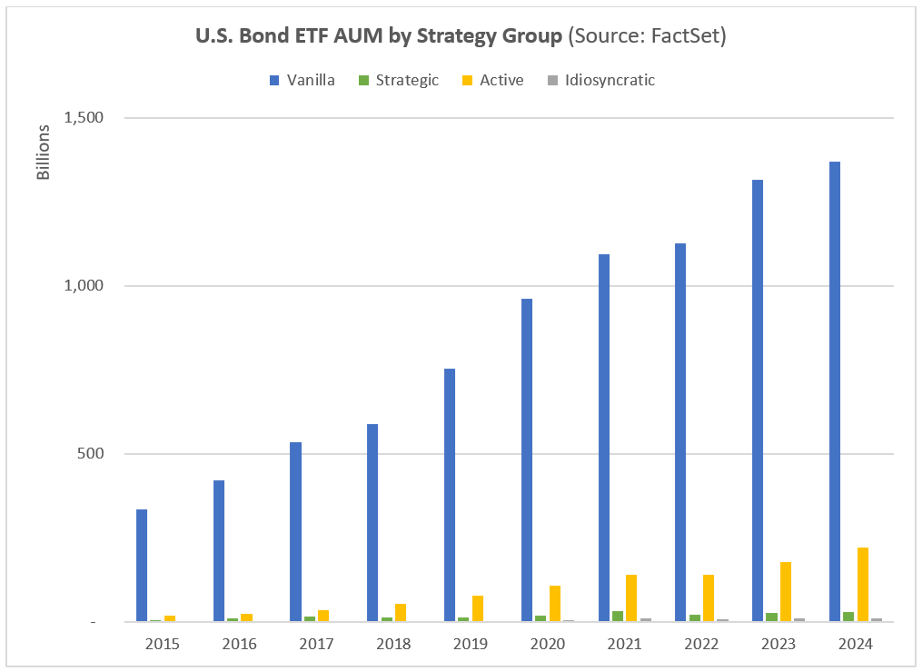 US Bond ETF AUM by Strategy Group