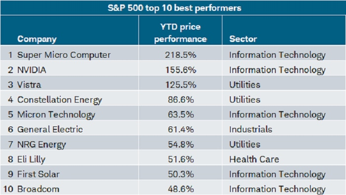SP500 top 10 best performers