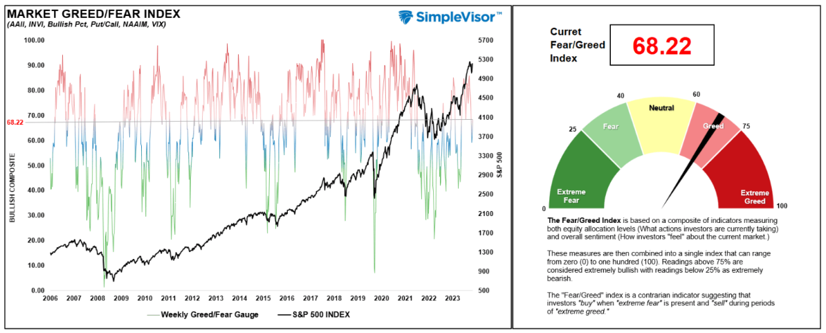 market greed fear index