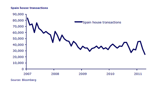 Spain House Transactions