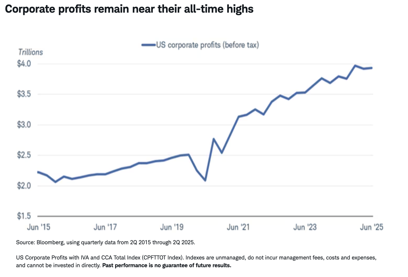 Corporate profits remain near their all-time highs