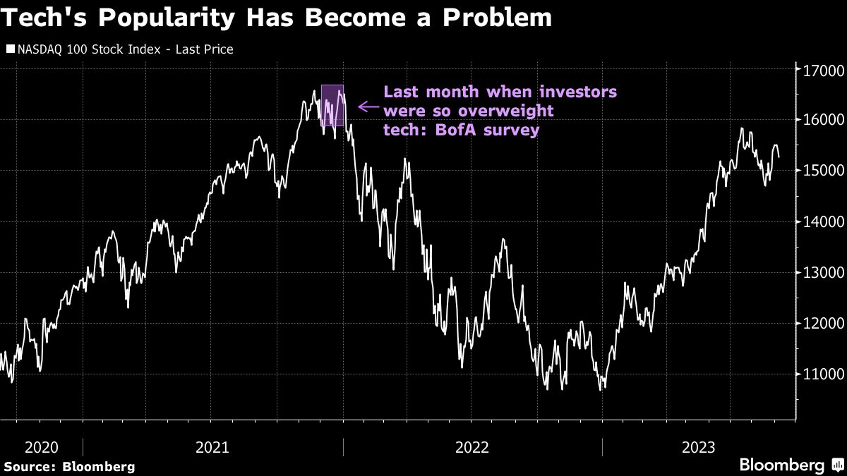 Tech's Popularity Has Become a Problem