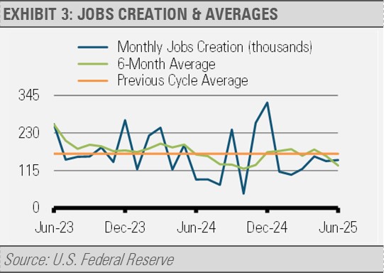 Jobs Creation, Averages