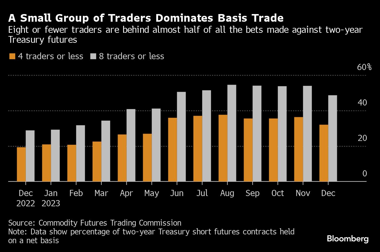 A Small Group of Traders Dominates Basis Trade