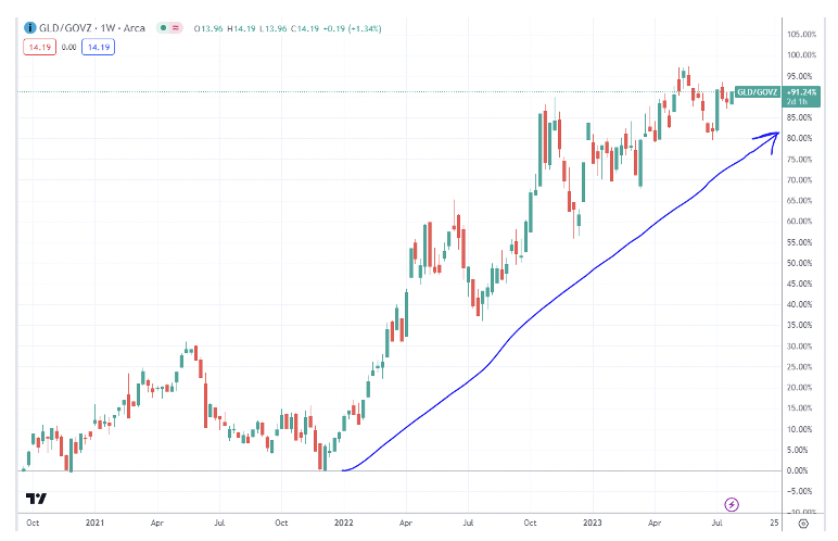 GLD/GOVZ