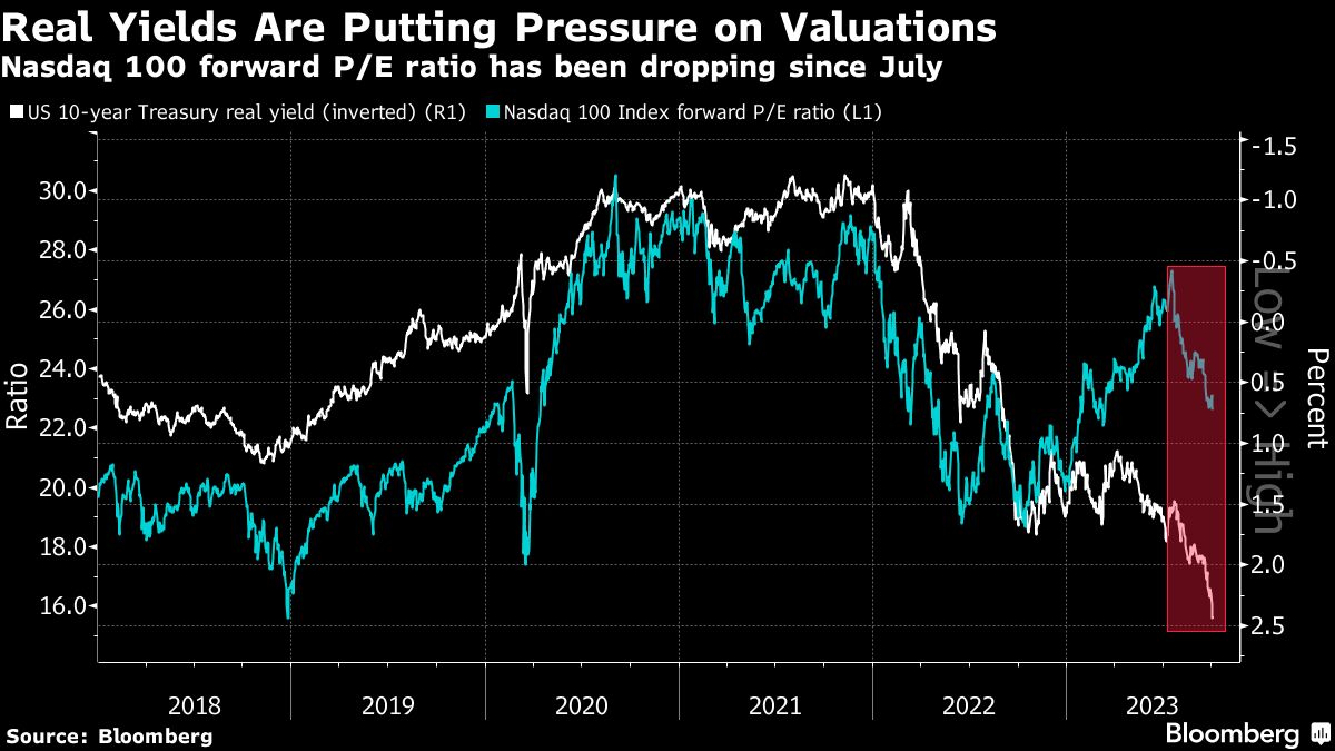 Real Yields are Putting Pressure on Valuations