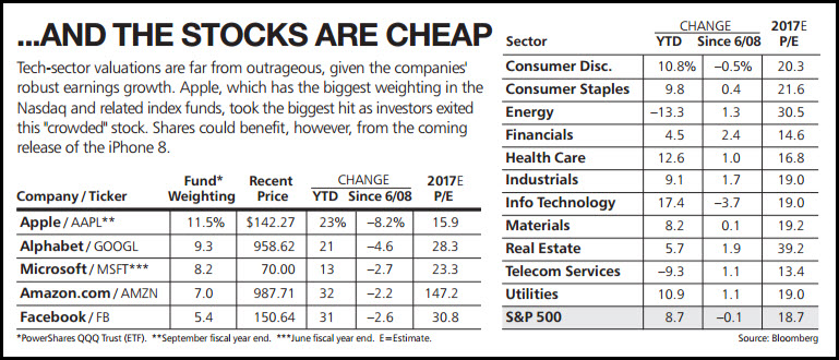 Barron’s Chart