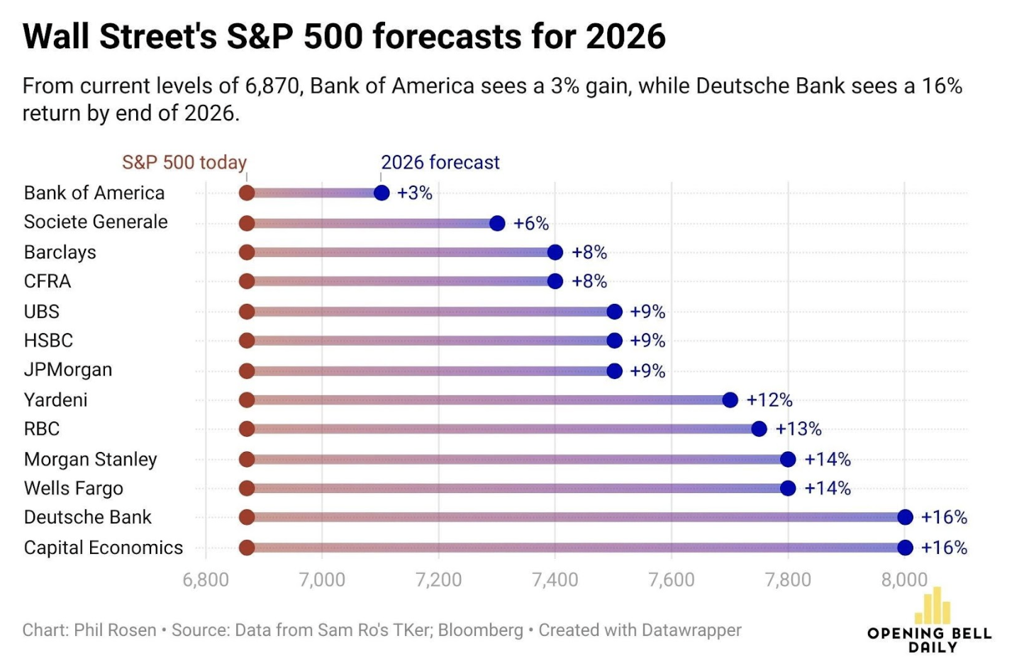 Wall Street's S&P forecast