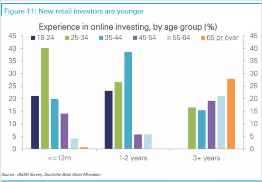 Long confidence short experience, Retail Investors Are Long Confidence And Short Experience