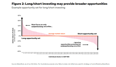  Long/short investing may provide broader opportunities