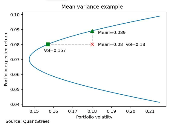 Mean variance graph