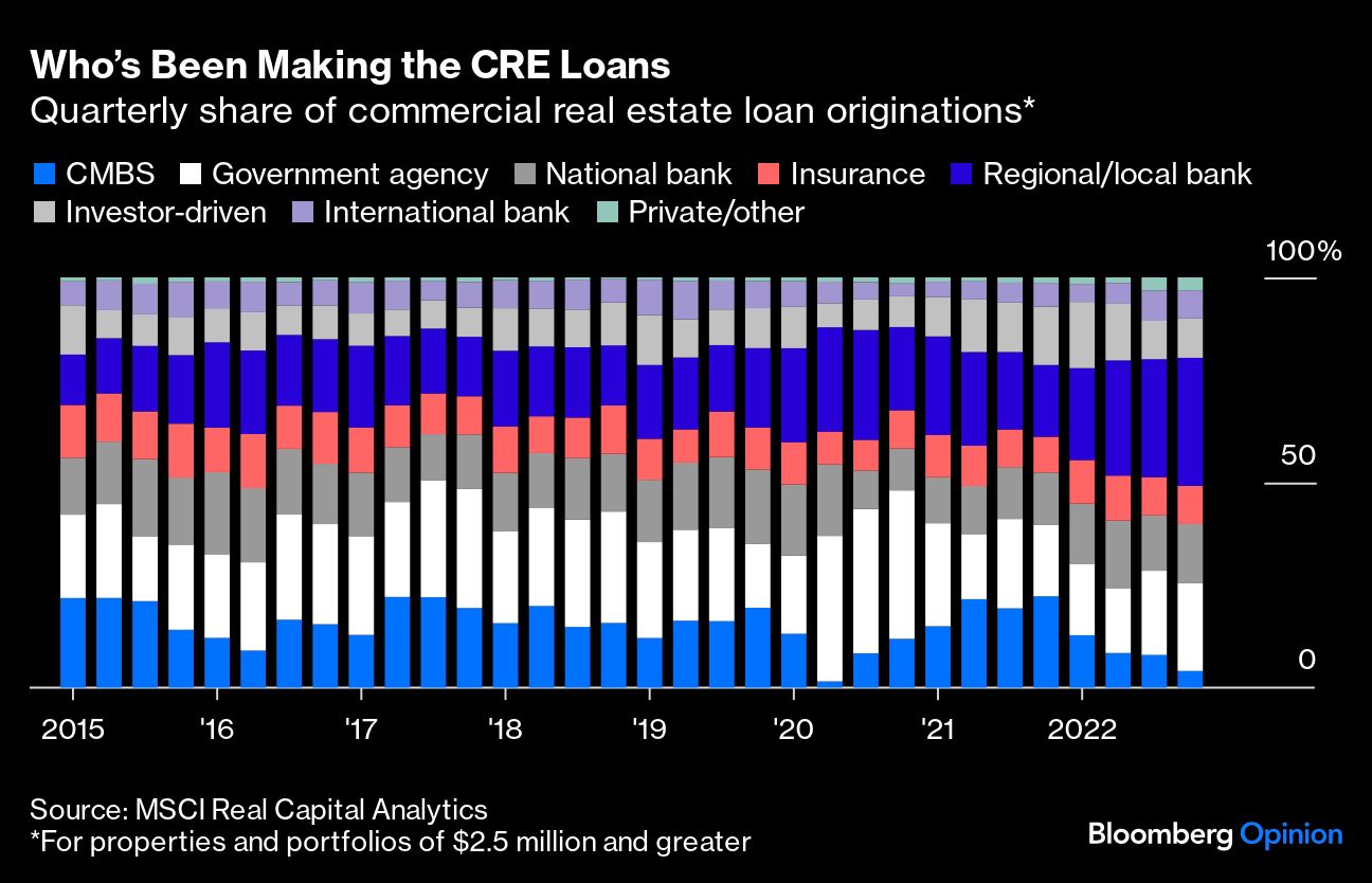 Who's Been Making the CRE Loans