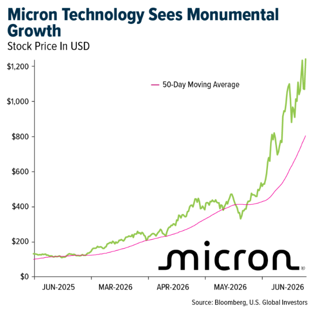 micron-tech-growth