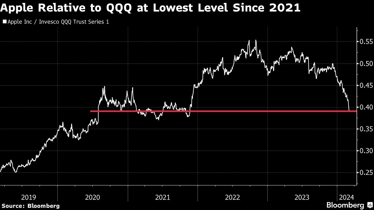 Apple Relative to QQQ at Lowest Level Since 2021
