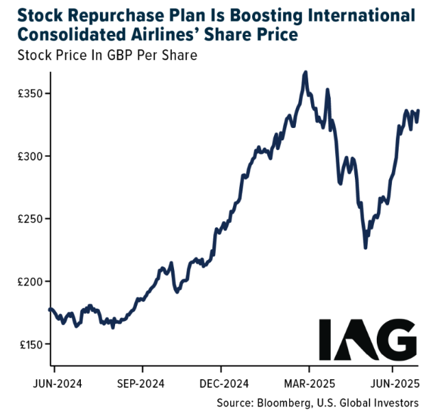 Stock Repurchase Plan graph