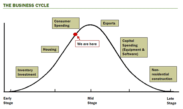 The Business Cycle
