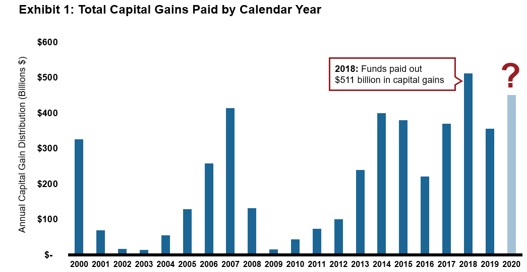 Total cap gains