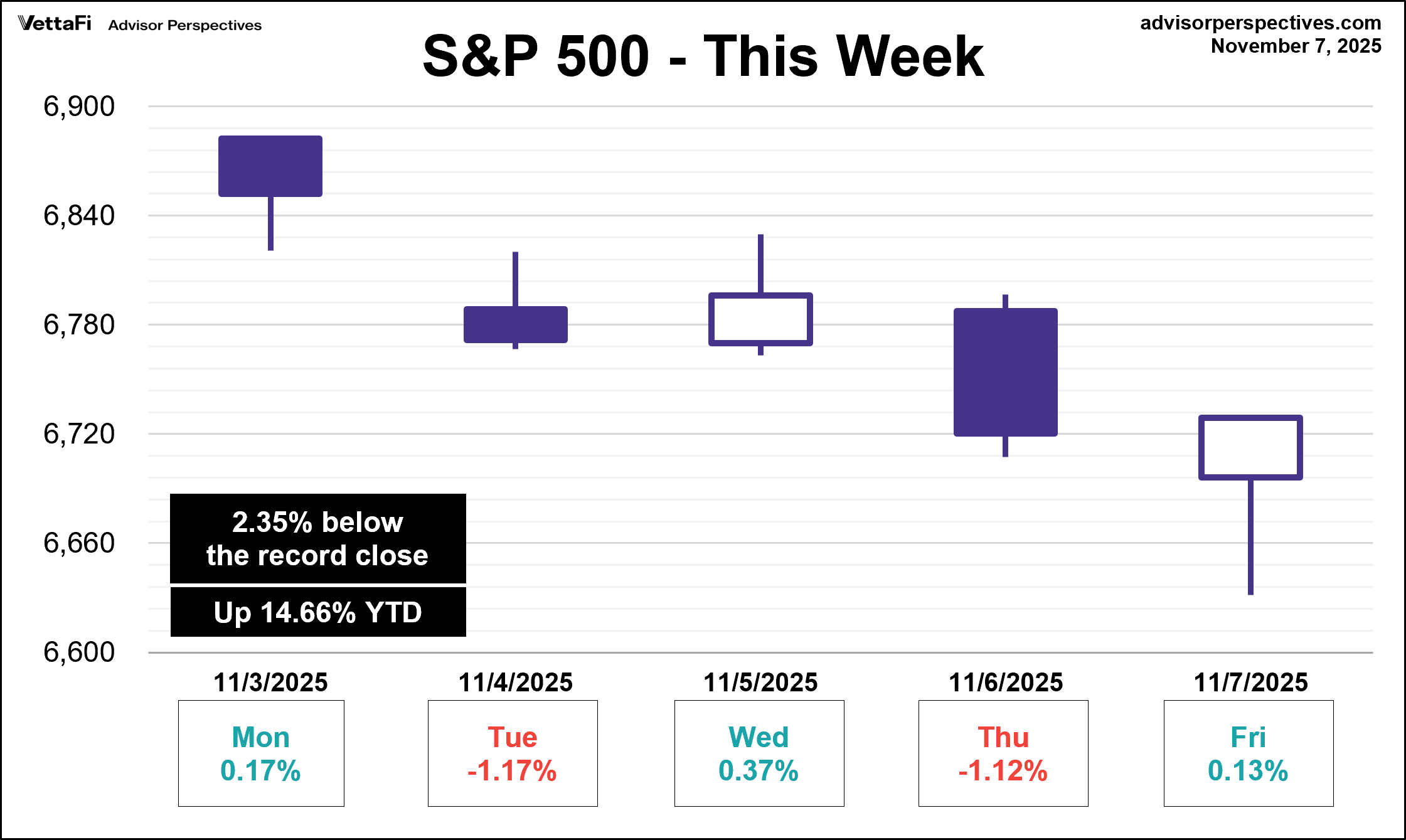 S&P 500 Weekly Snapshot