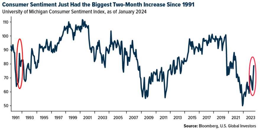 consumer sentiment