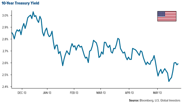 10-Year Treasury Yield