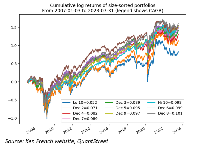 size sorted portfolio