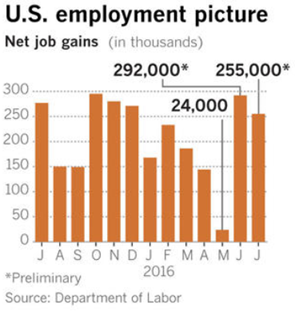 US Employment