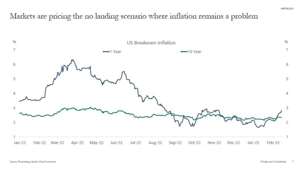 No Landing, “No Landing” Scenario At Odds With Fed’s Goals