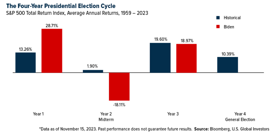 4 year election