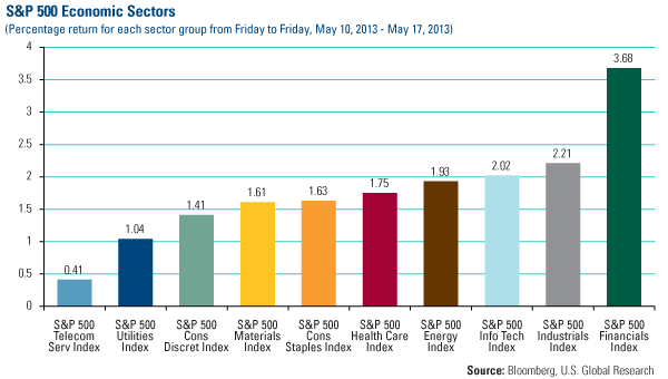 Domestic Equity Market - U.S. Global Investors