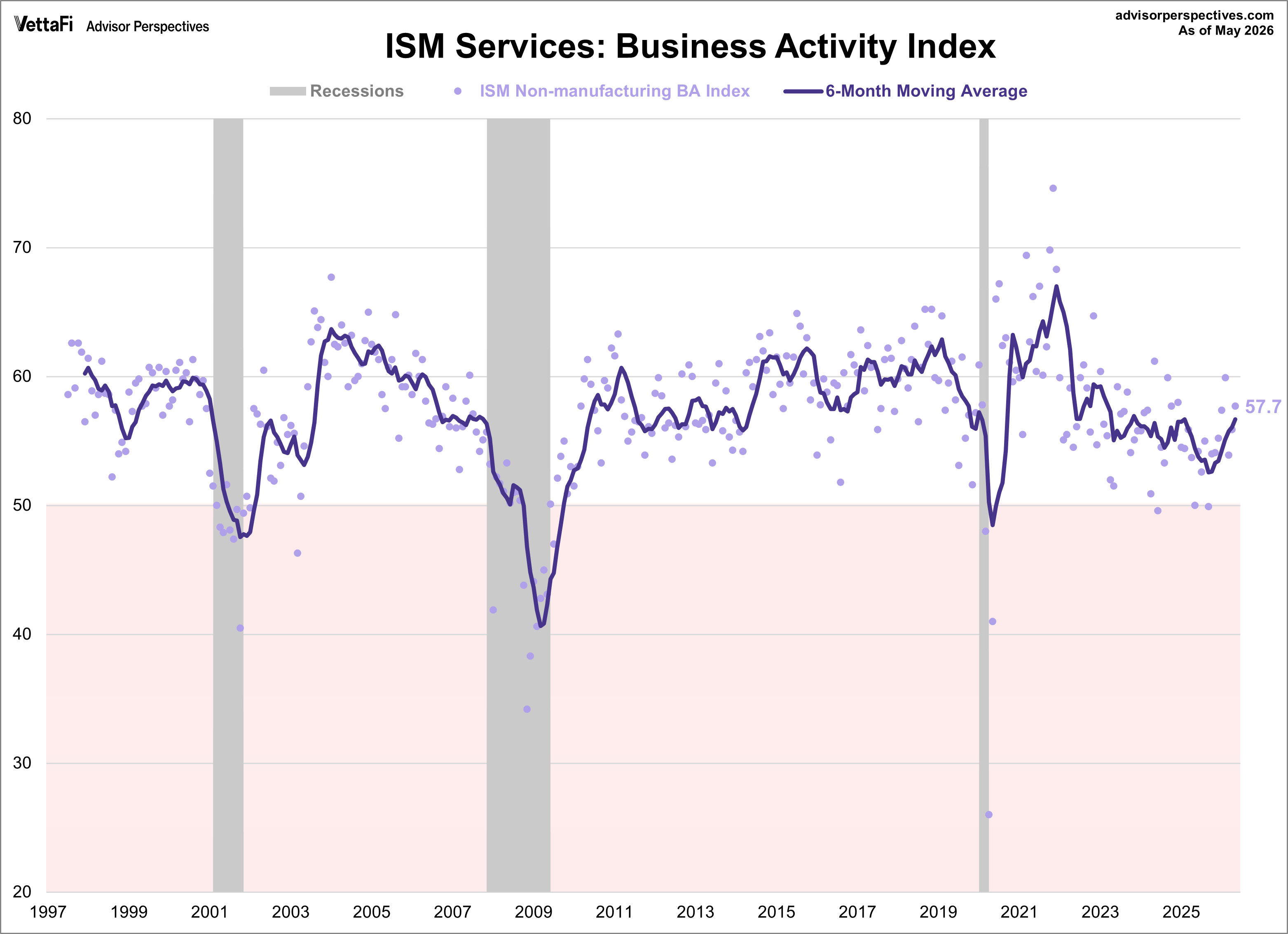 ISM Services Business Activity Index