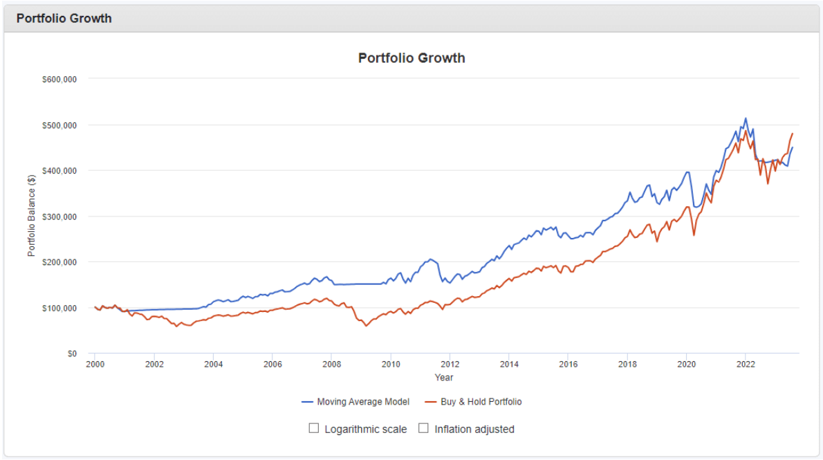 portfolio growth