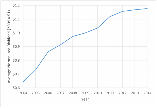 Normalized average dividend history for portfolio components