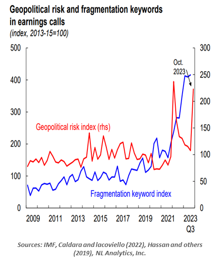 Geopolitical Risk and Fragmentation Keywords in Earnings Calls