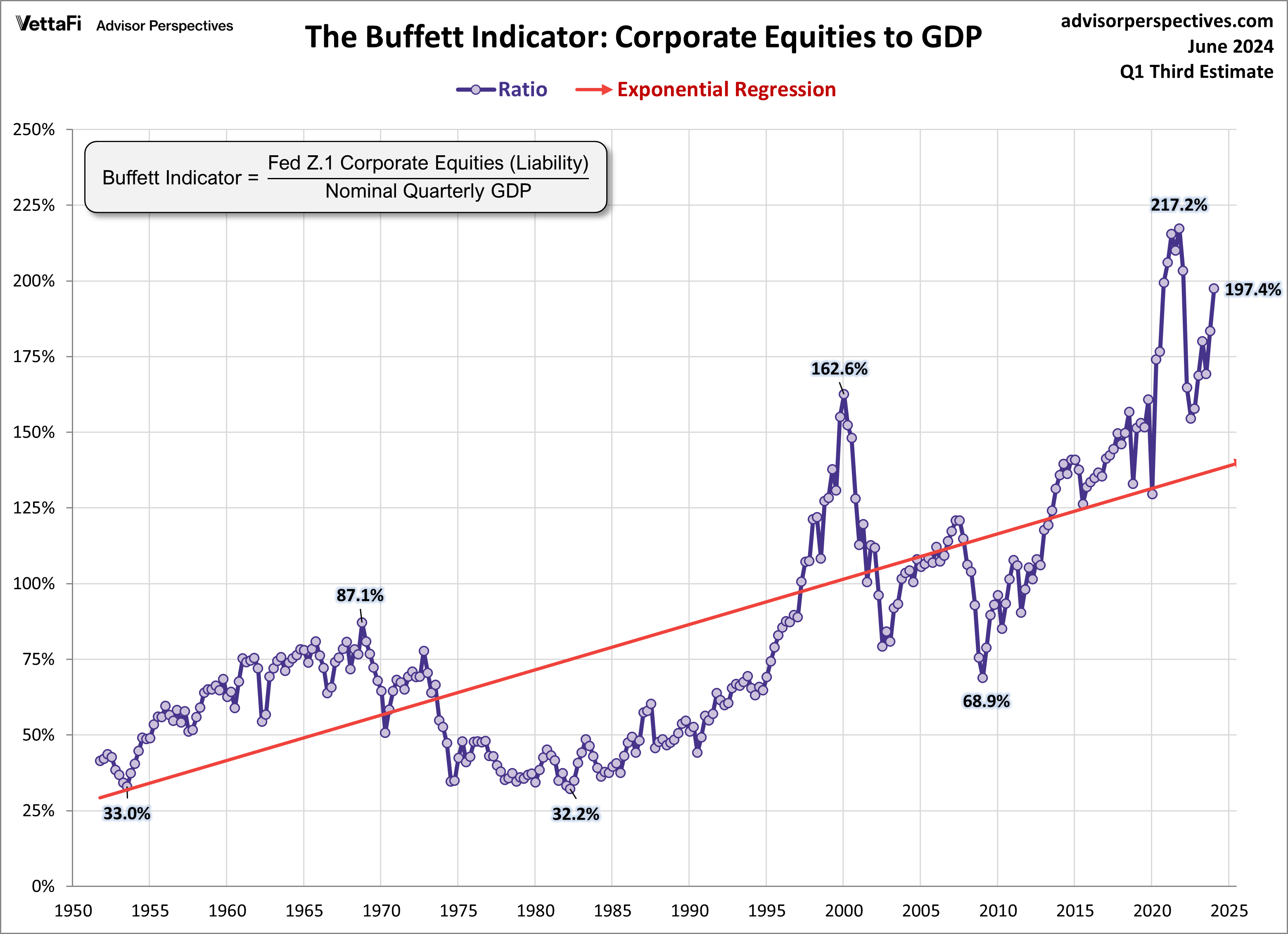 Buffett Indicator with Regression